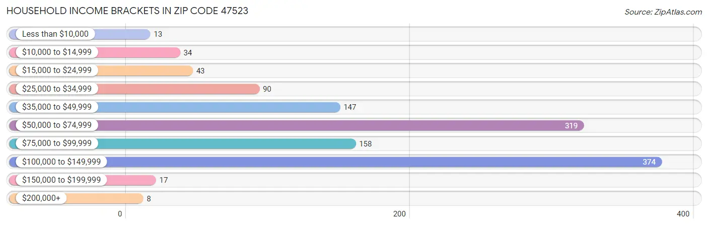 Household Income Brackets in Zip Code 47523