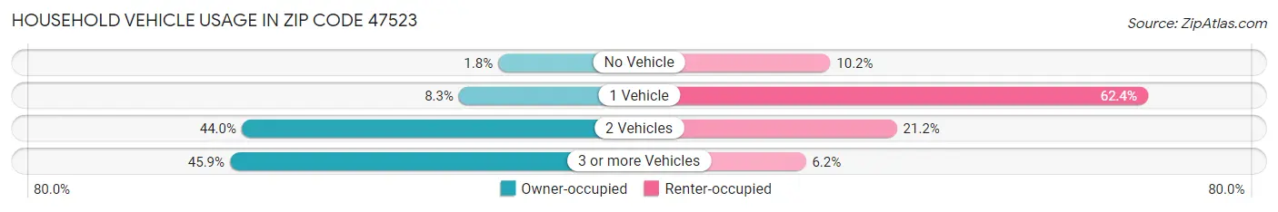 Household Vehicle Usage in Zip Code 47523