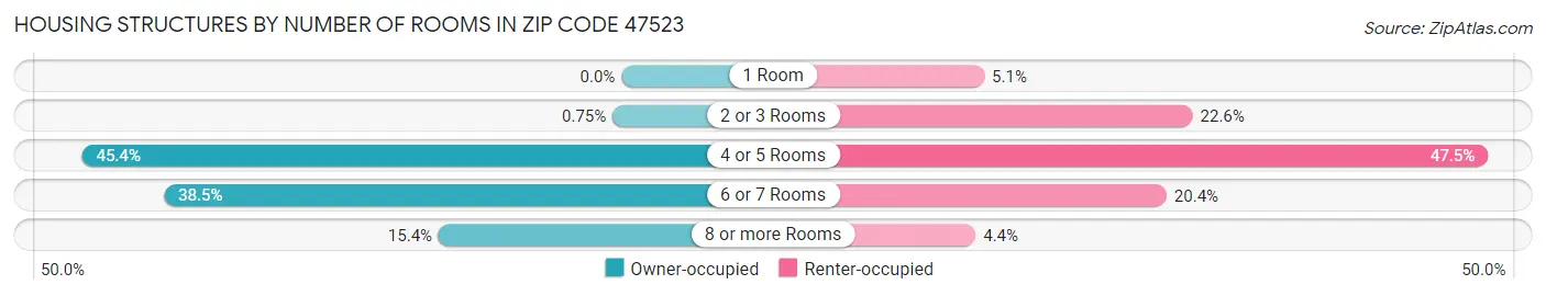 Housing Structures by Number of Rooms in Zip Code 47523