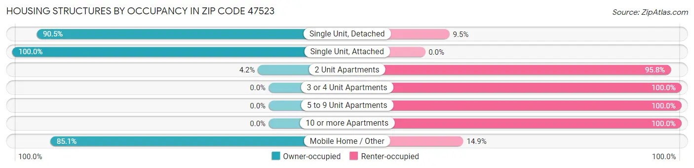 Housing Structures by Occupancy in Zip Code 47523