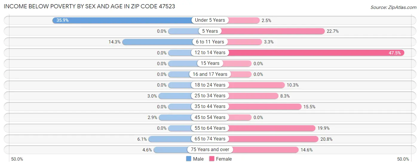 Income Below Poverty by Sex and Age in Zip Code 47523