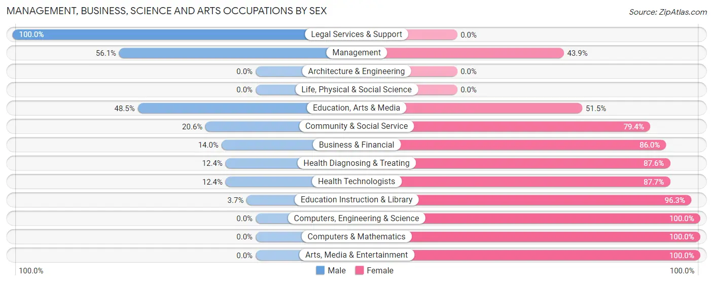 Management, Business, Science and Arts Occupations by Sex in Zip Code 47523