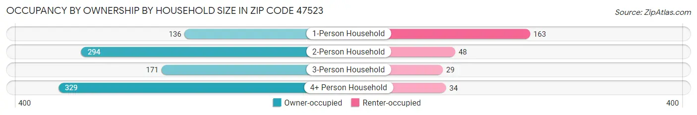 Occupancy by Ownership by Household Size in Zip Code 47523