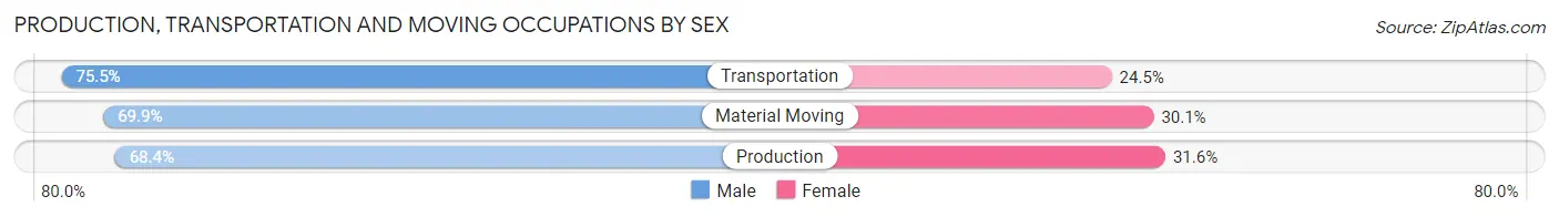 Production, Transportation and Moving Occupations by Sex in Zip Code 47523