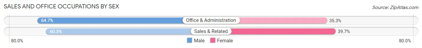 Sales and Office Occupations by Sex in Zip Code 47523