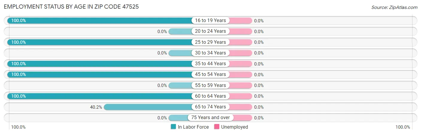 Employment Status by Age in Zip Code 47525