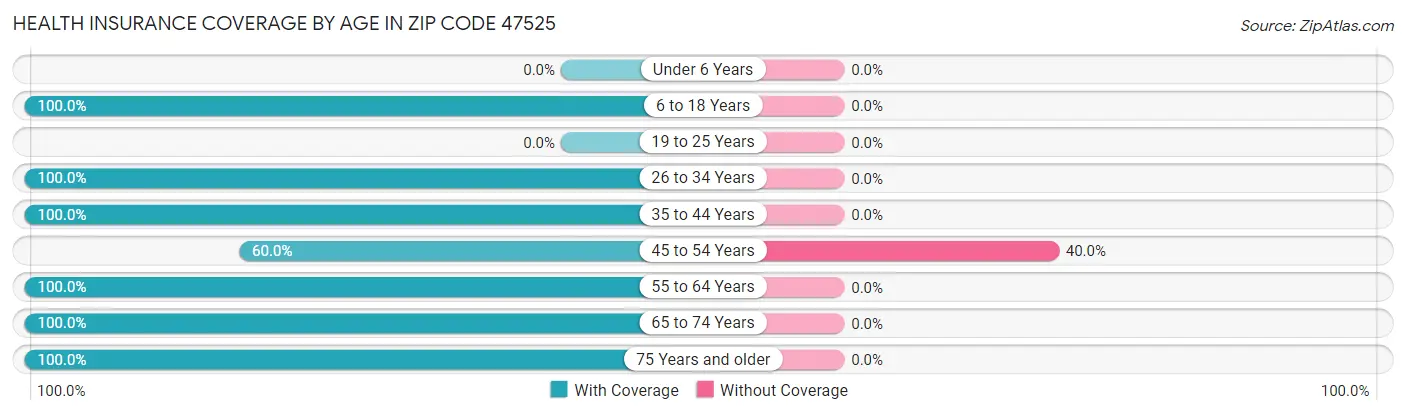 Health Insurance Coverage by Age in Zip Code 47525