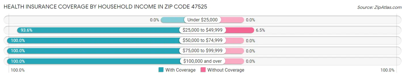 Health Insurance Coverage by Household Income in Zip Code 47525