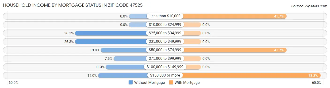 Household Income by Mortgage Status in Zip Code 47525
