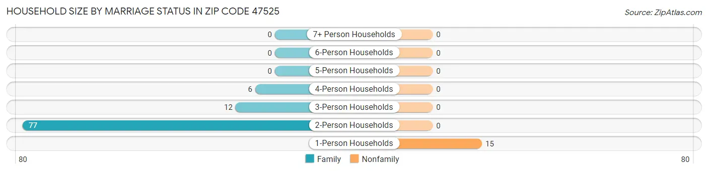 Household Size by Marriage Status in Zip Code 47525