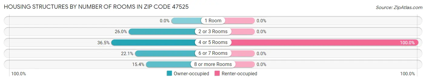 Housing Structures by Number of Rooms in Zip Code 47525