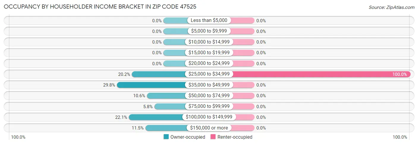 Occupancy by Householder Income Bracket in Zip Code 47525