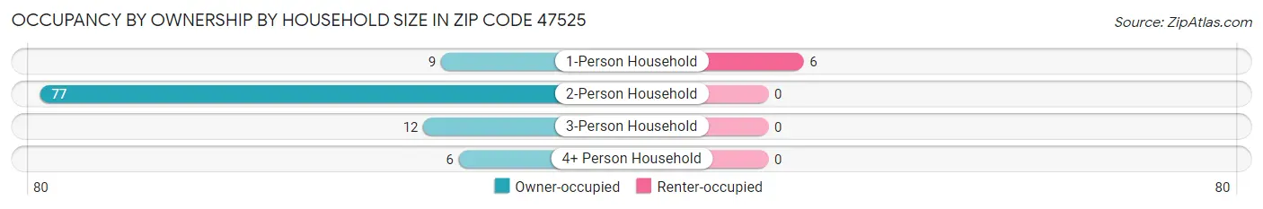 Occupancy by Ownership by Household Size in Zip Code 47525