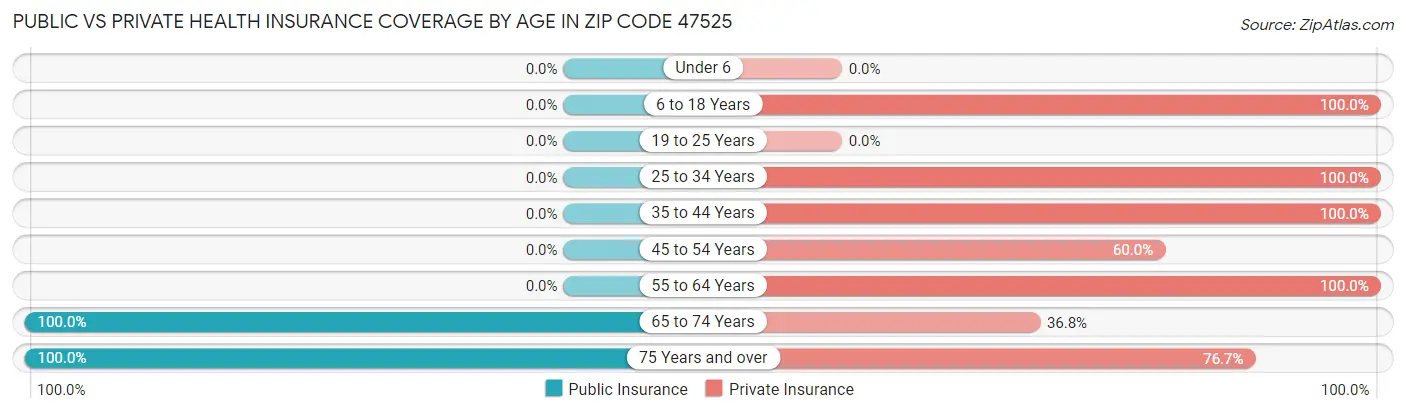 Public vs Private Health Insurance Coverage by Age in Zip Code 47525