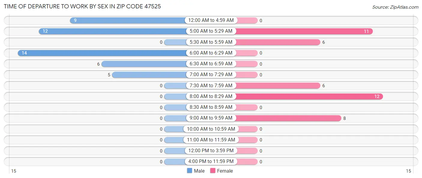 Time of Departure to Work by Sex in Zip Code 47525