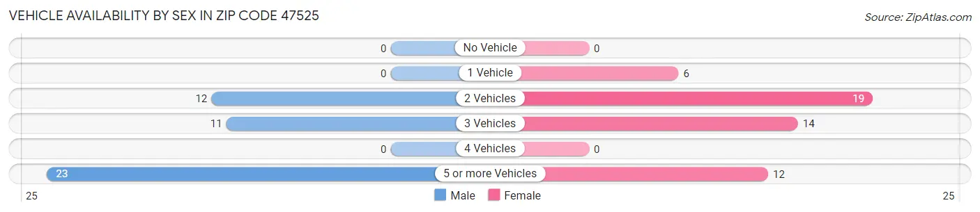 Vehicle Availability by Sex in Zip Code 47525