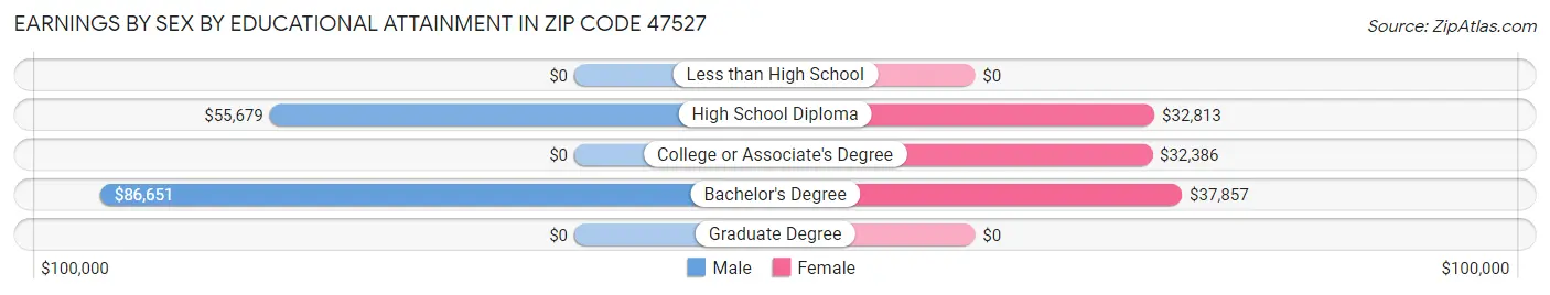 Earnings by Sex by Educational Attainment in Zip Code 47527