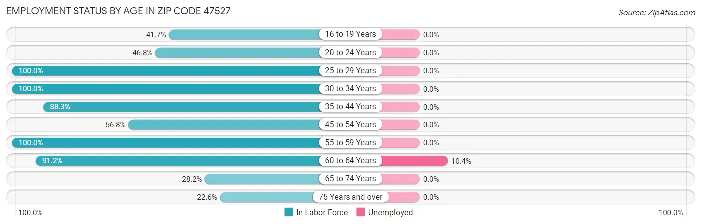 Employment Status by Age in Zip Code 47527