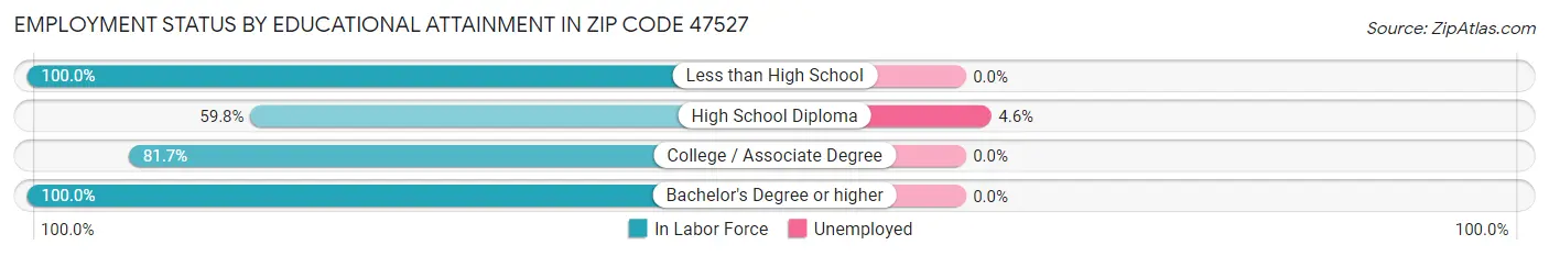 Employment Status by Educational Attainment in Zip Code 47527