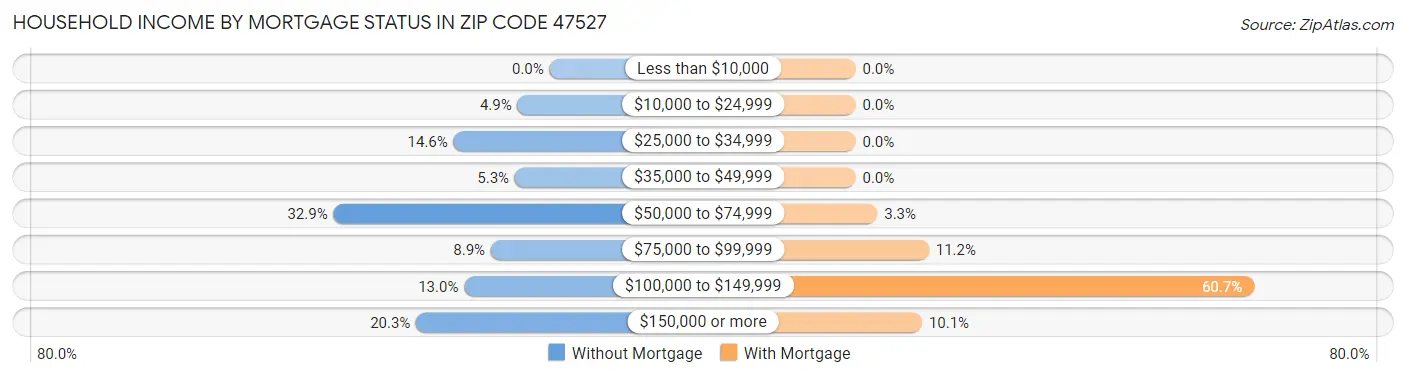 Household Income by Mortgage Status in Zip Code 47527