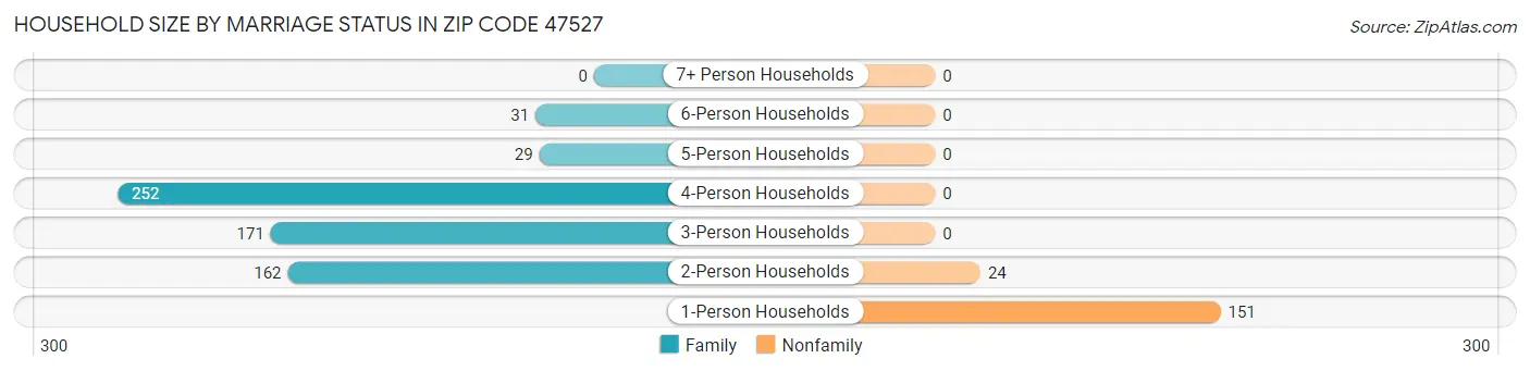 Household Size by Marriage Status in Zip Code 47527