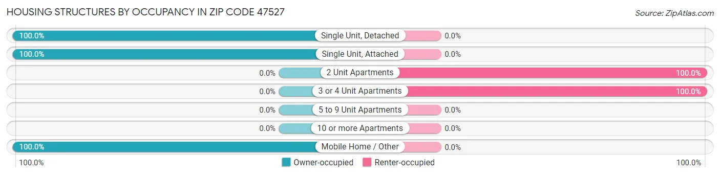 Housing Structures by Occupancy in Zip Code 47527