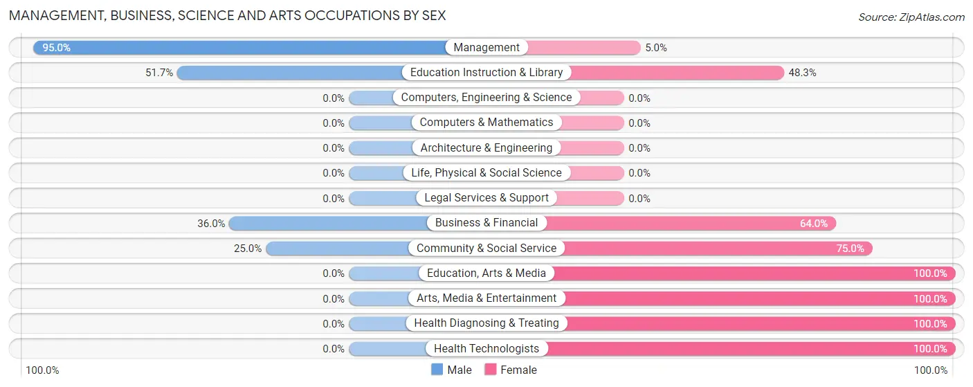 Management, Business, Science and Arts Occupations by Sex in Zip Code 47527
