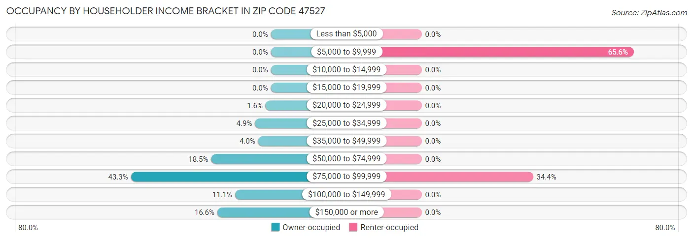 Occupancy by Householder Income Bracket in Zip Code 47527