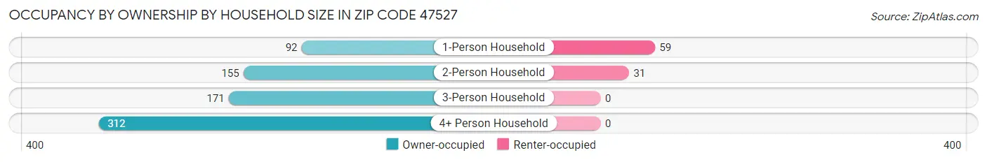 Occupancy by Ownership by Household Size in Zip Code 47527