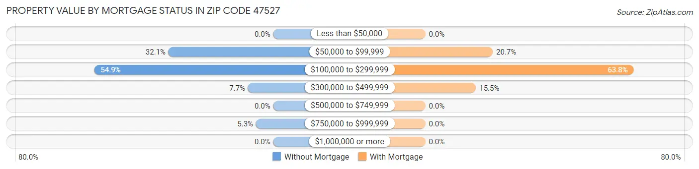 Property Value by Mortgage Status in Zip Code 47527