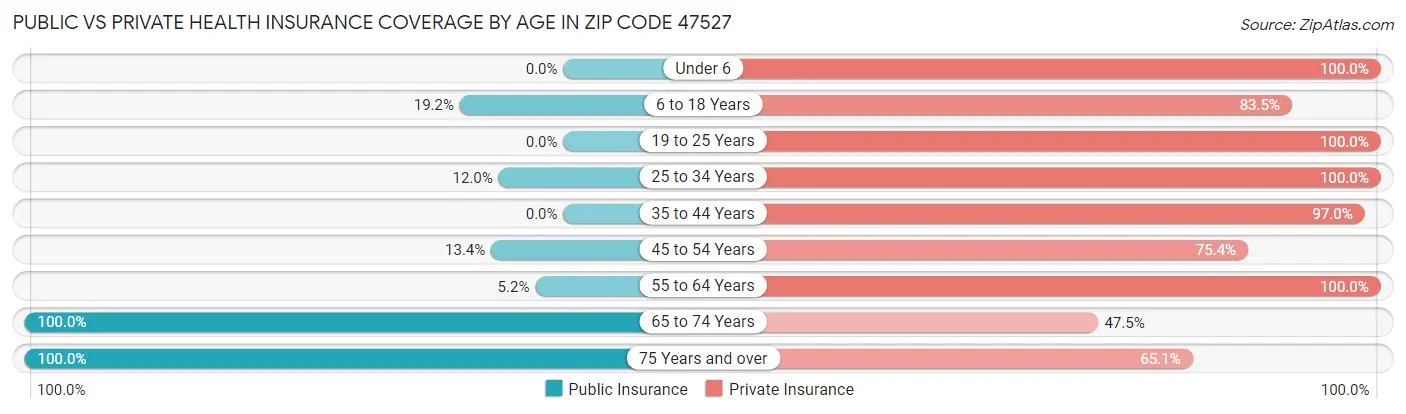 Public vs Private Health Insurance Coverage by Age in Zip Code 47527