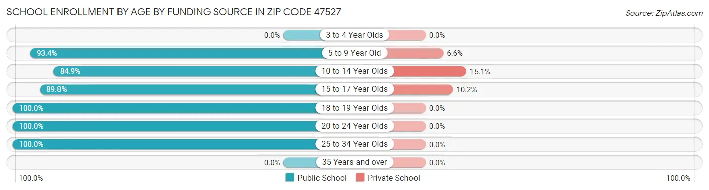 School Enrollment by Age by Funding Source in Zip Code 47527
