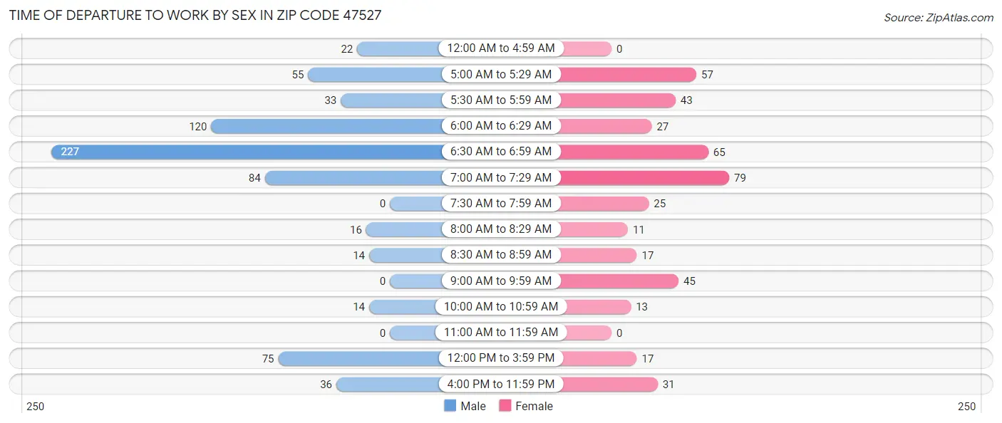 Time of Departure to Work by Sex in Zip Code 47527
