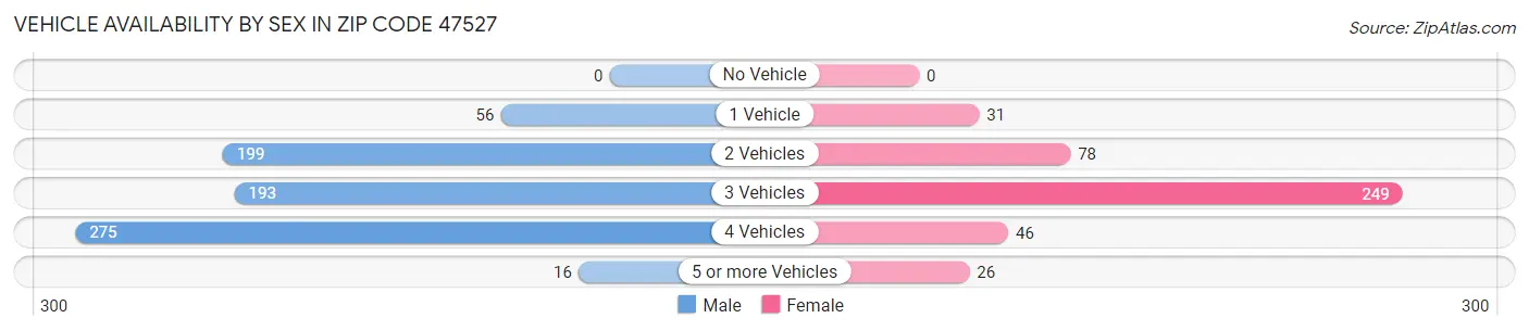 Vehicle Availability by Sex in Zip Code 47527