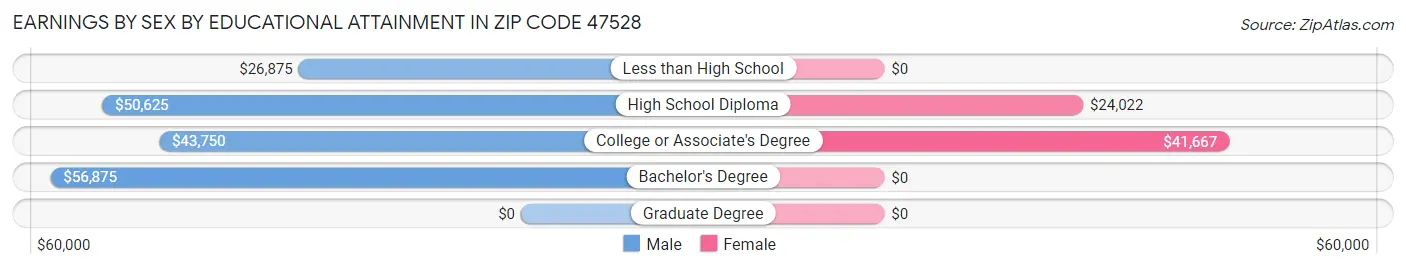 Earnings by Sex by Educational Attainment in Zip Code 47528