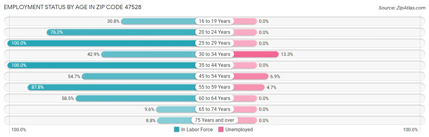 Employment Status by Age in Zip Code 47528