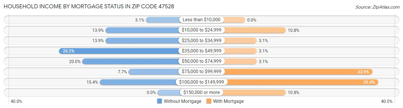 Household Income by Mortgage Status in Zip Code 47528