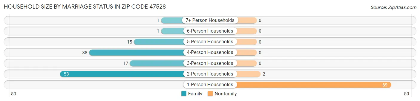 Household Size by Marriage Status in Zip Code 47528
