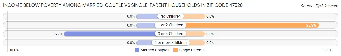 Income Below Poverty Among Married-Couple vs Single-Parent Households in Zip Code 47528