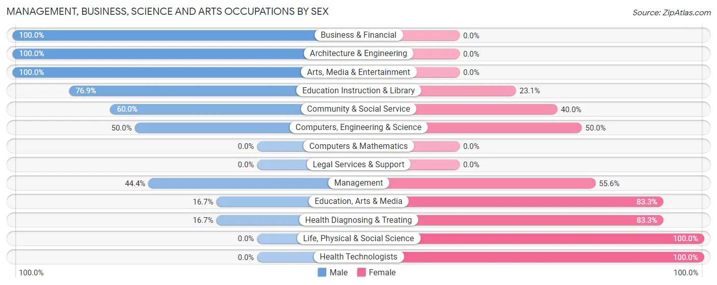 Management, Business, Science and Arts Occupations by Sex in Zip Code 47528
