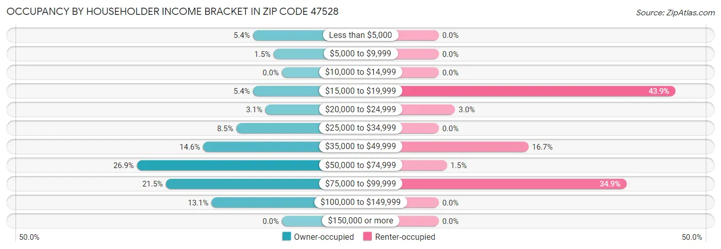 Occupancy by Householder Income Bracket in Zip Code 47528