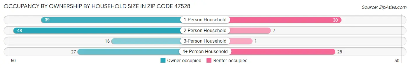 Occupancy by Ownership by Household Size in Zip Code 47528
