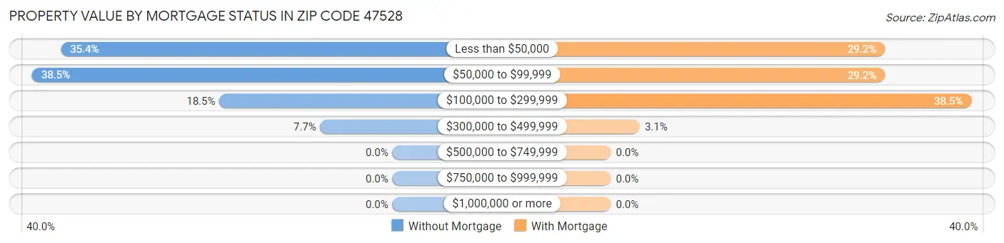 Property Value by Mortgage Status in Zip Code 47528