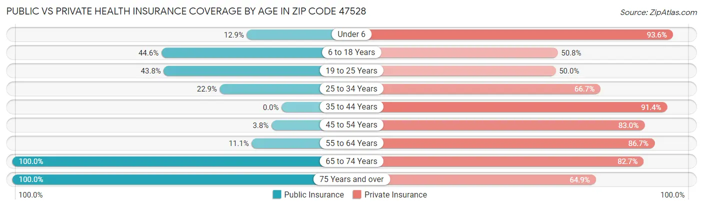 Public vs Private Health Insurance Coverage by Age in Zip Code 47528