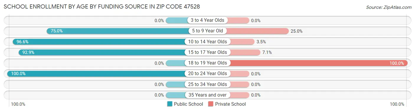 School Enrollment by Age by Funding Source in Zip Code 47528