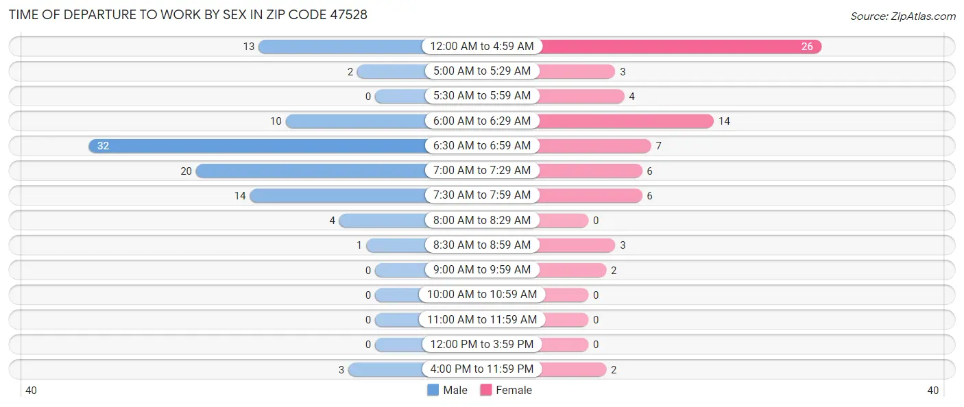 Time of Departure to Work by Sex in Zip Code 47528