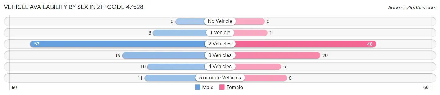 Vehicle Availability by Sex in Zip Code 47528
