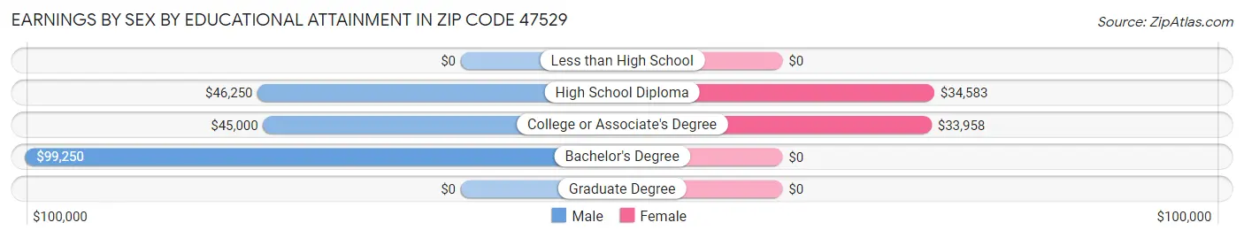 Earnings by Sex by Educational Attainment in Zip Code 47529