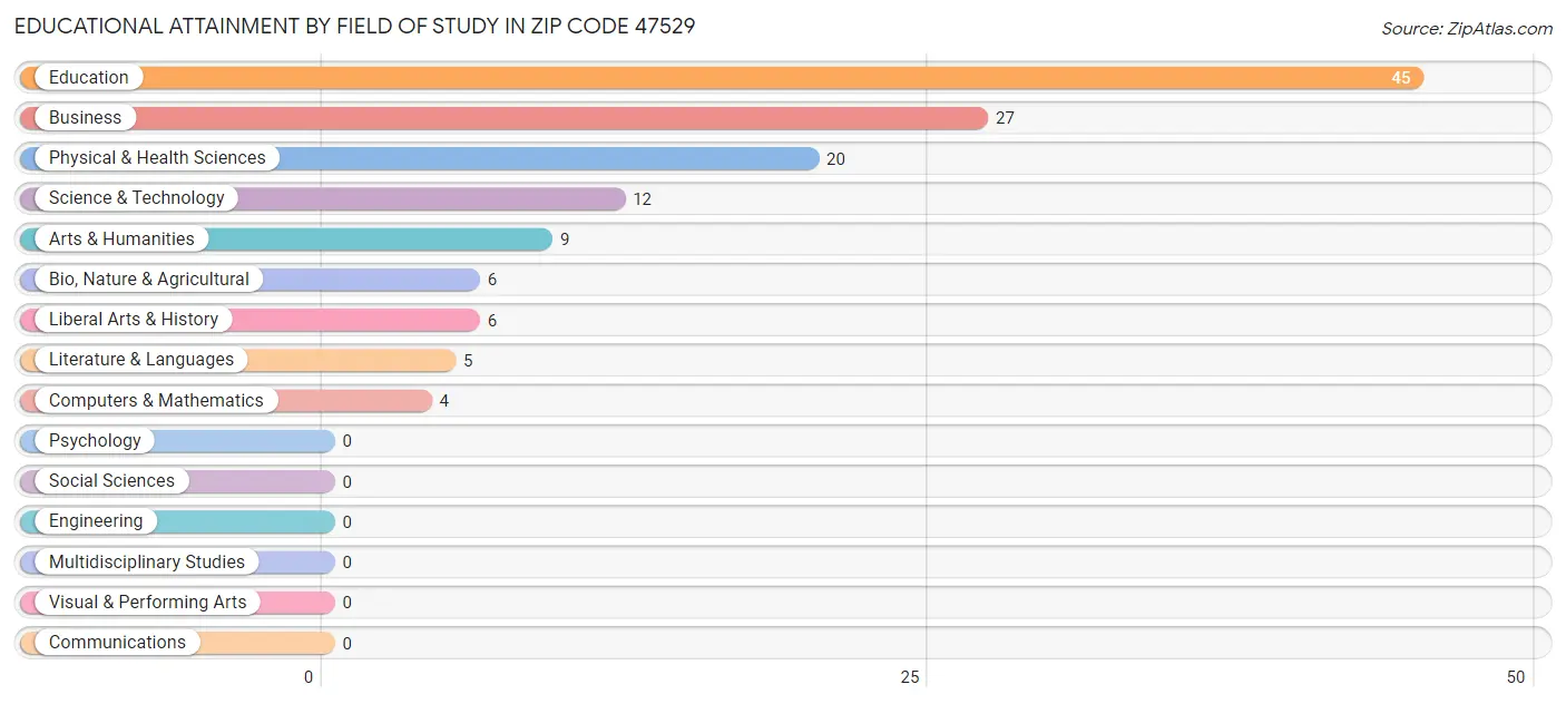Educational Attainment by Field of Study in Zip Code 47529