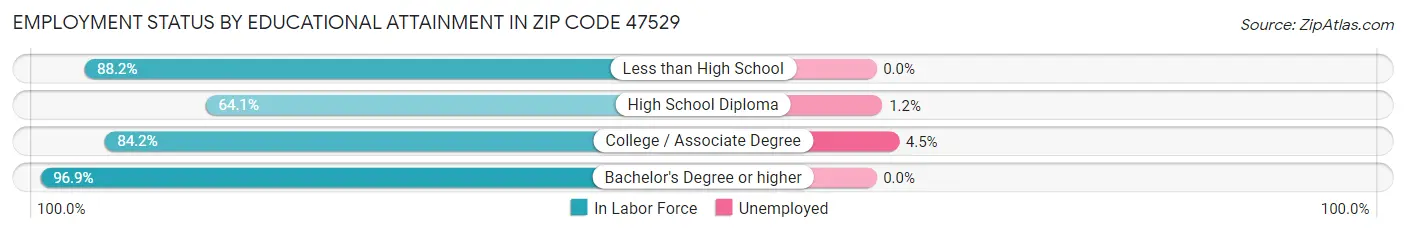 Employment Status by Educational Attainment in Zip Code 47529